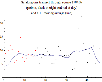 Graphics:Sa along one transect through square 170456 (points, black at night and red at day) and a 11 moving average (line)